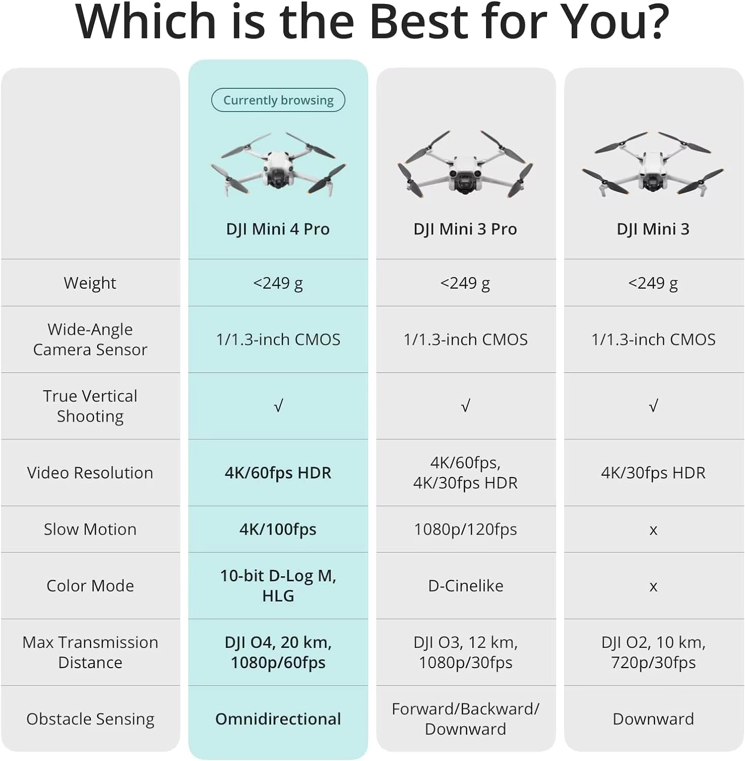 Mini 4 Pro Drone 249G 4K/60 Fps HDR 1/1.3 Inch/Drone Pre-Sale.